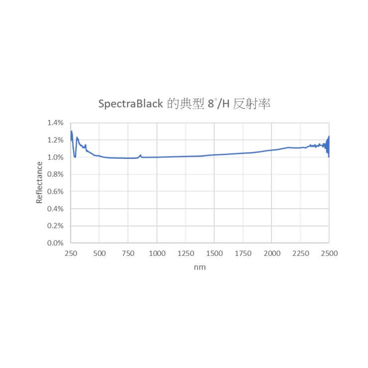 Spectrablack低反射率光吸收材料和標準板