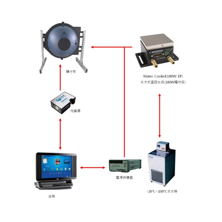 積分球之光學/機構/電子/熱控系統整合